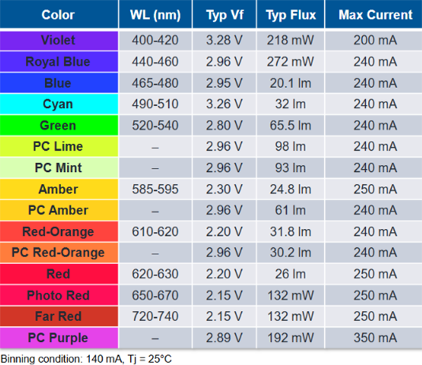 Chart - Cree LED J-Series 2835 Single Color LEDs